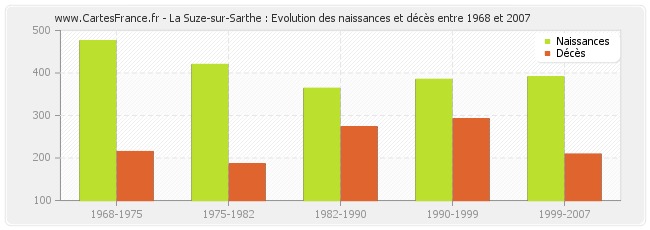 La Suze-sur-Sarthe : Evolution des naissances et décès entre 1968 et 2007